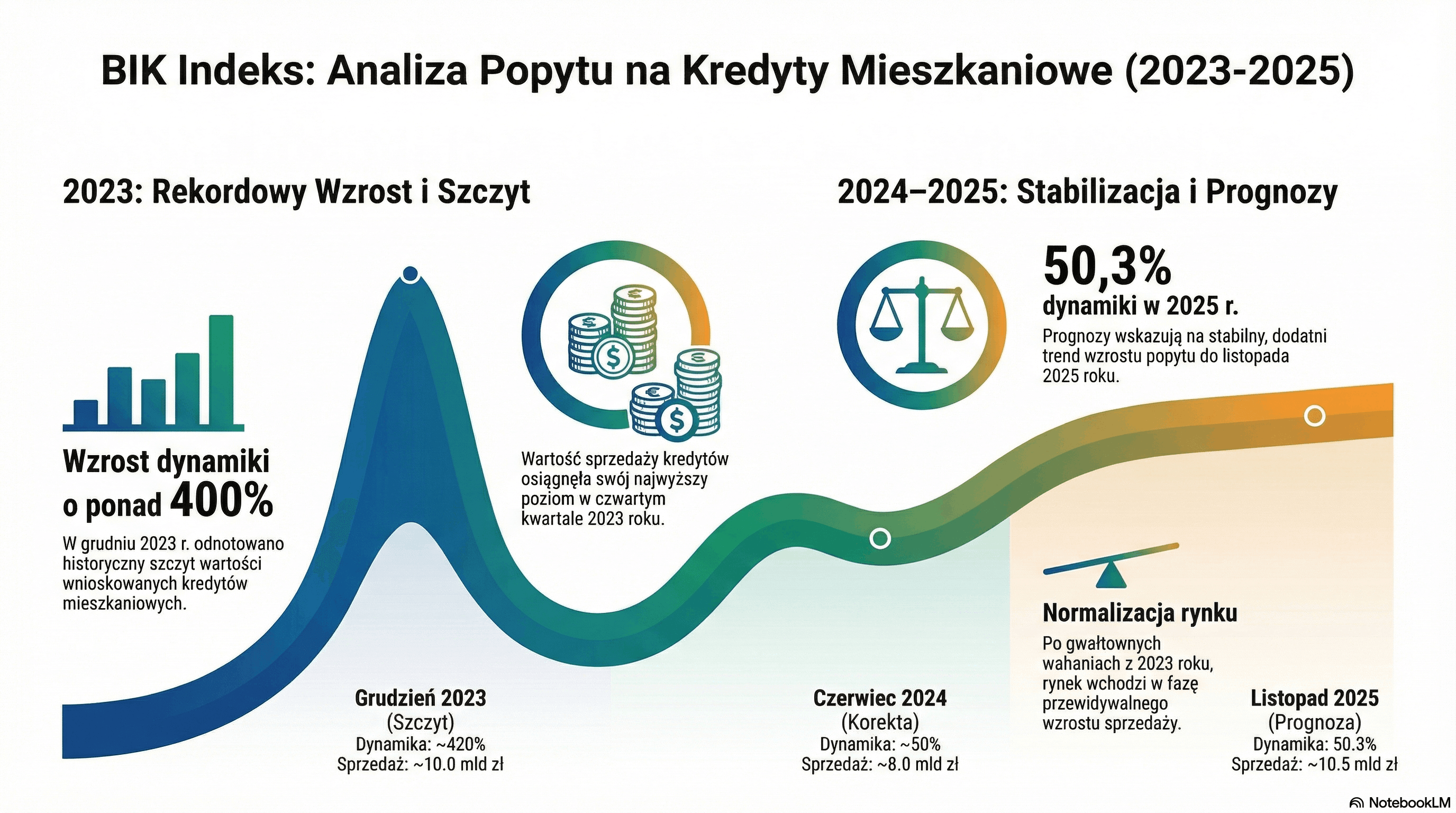 bik indeks: analiza popytu na kredyty mieszkaniowe